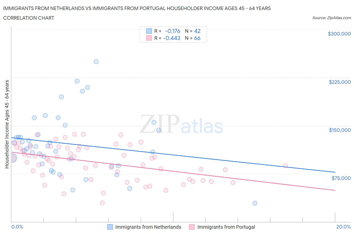 Immigrants from Netherlands vs Immigrants from Portugal Householder Income Ages 45 - 64 years