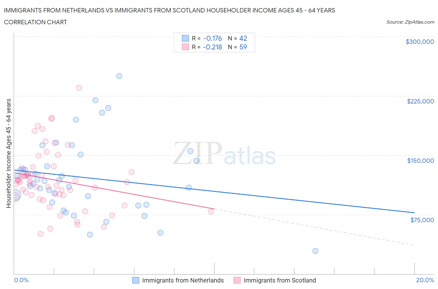 Immigrants from Netherlands vs Immigrants from Scotland Householder Income Ages 45 - 64 years