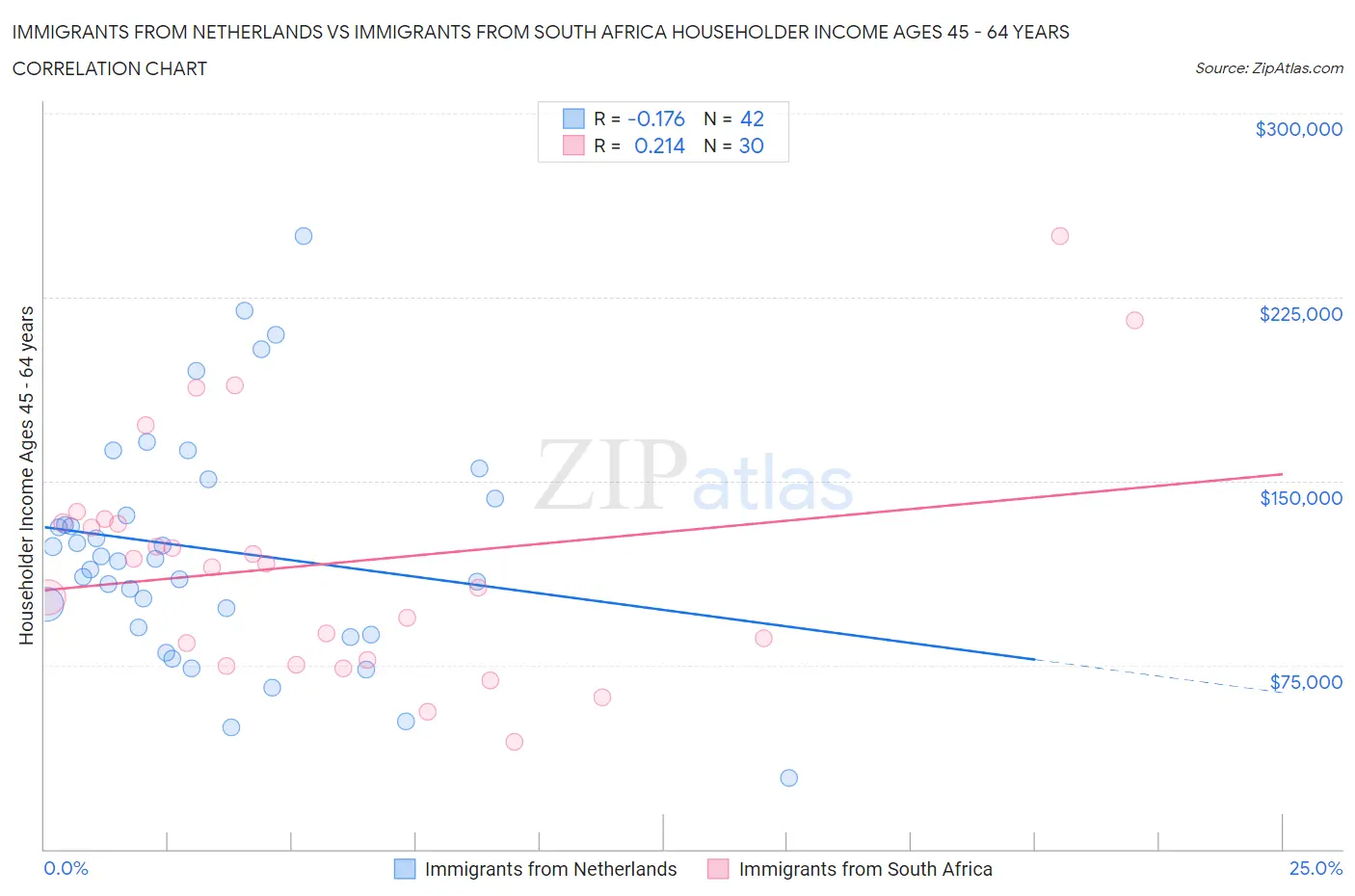 Immigrants from Netherlands vs Immigrants from South Africa Householder Income Ages 45 - 64 years