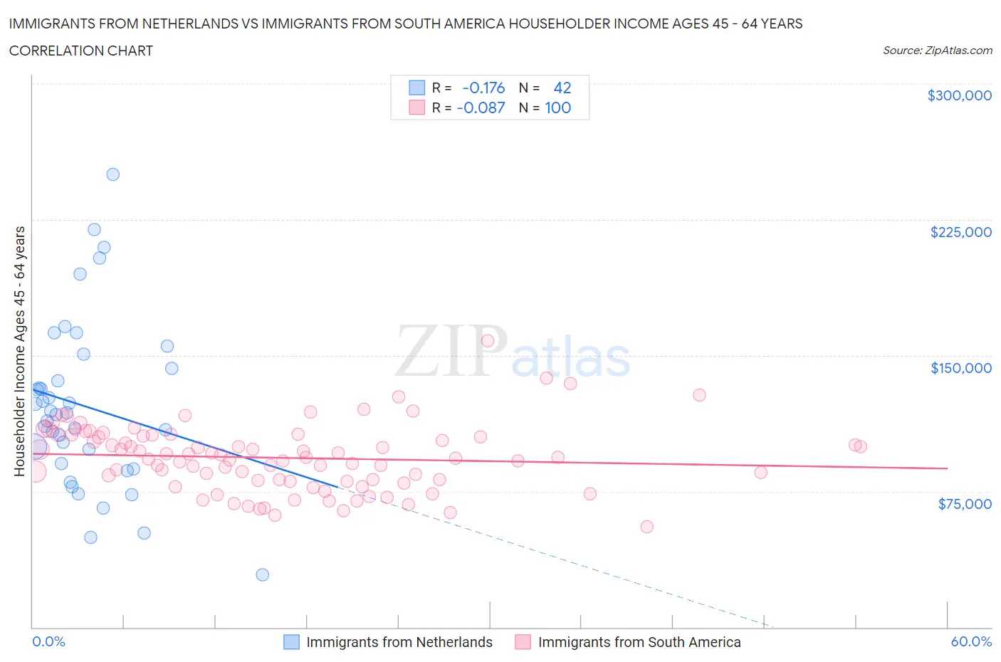 Immigrants from Netherlands vs Immigrants from South America Householder Income Ages 45 - 64 years