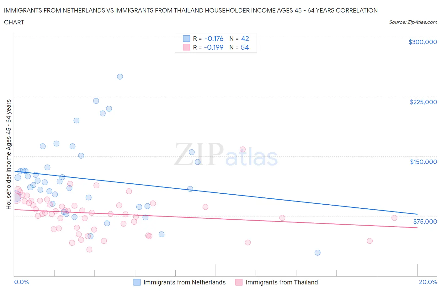 Immigrants from Netherlands vs Immigrants from Thailand Householder Income Ages 45 - 64 years