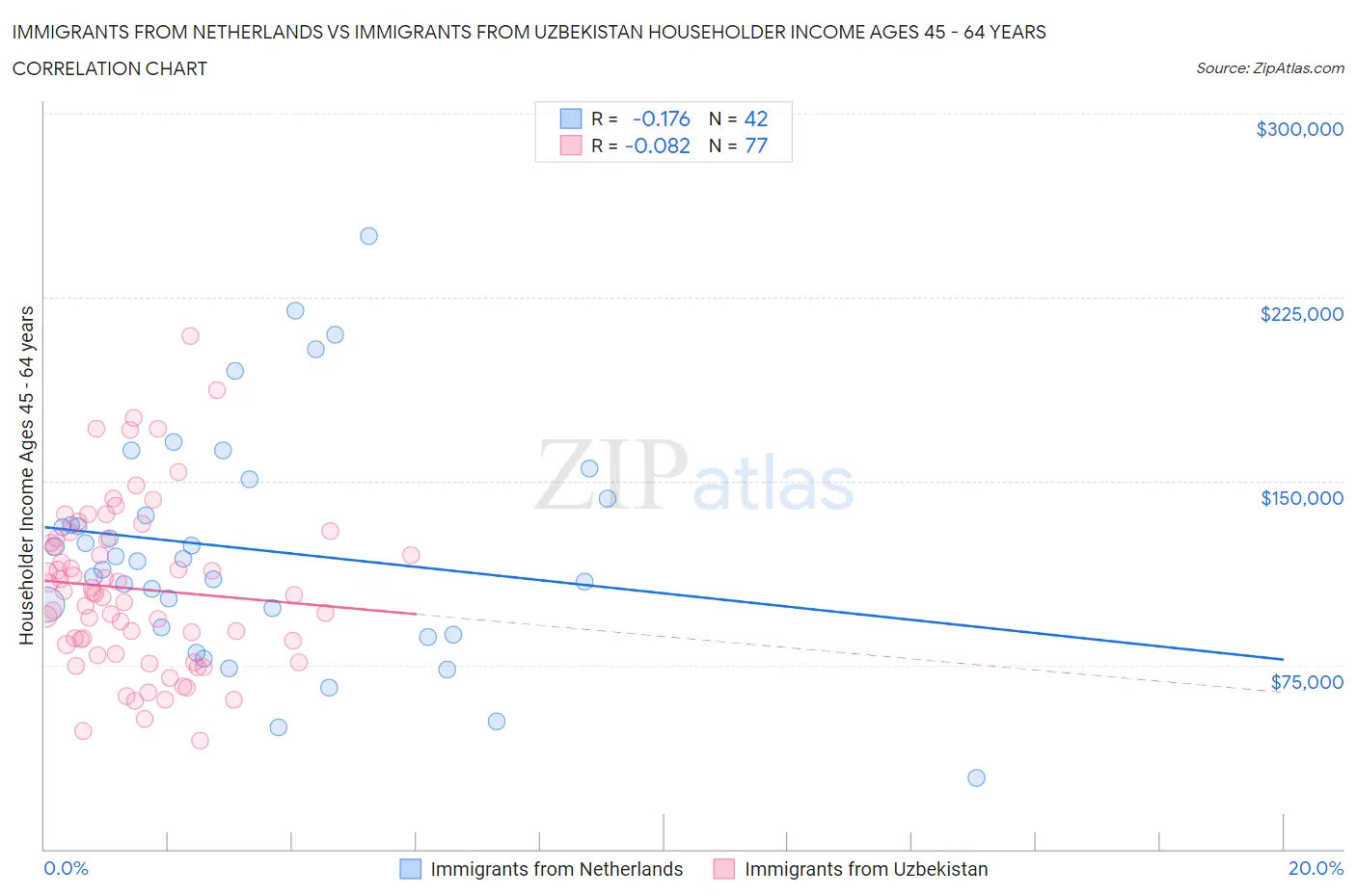 Immigrants from Netherlands vs Immigrants from Uzbekistan Householder Income Ages 45 - 64 years