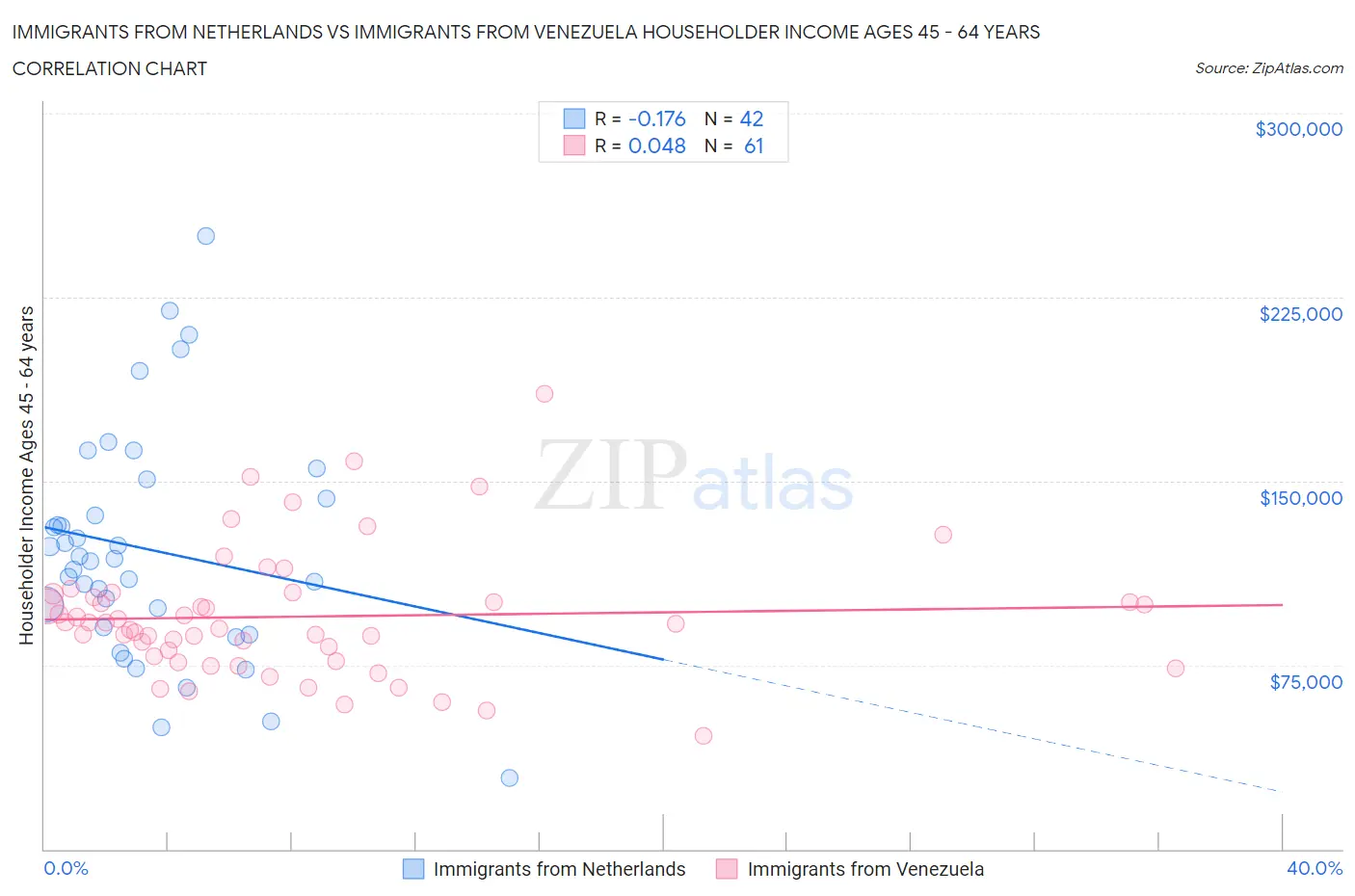 Immigrants from Netherlands vs Immigrants from Venezuela Householder Income Ages 45 - 64 years