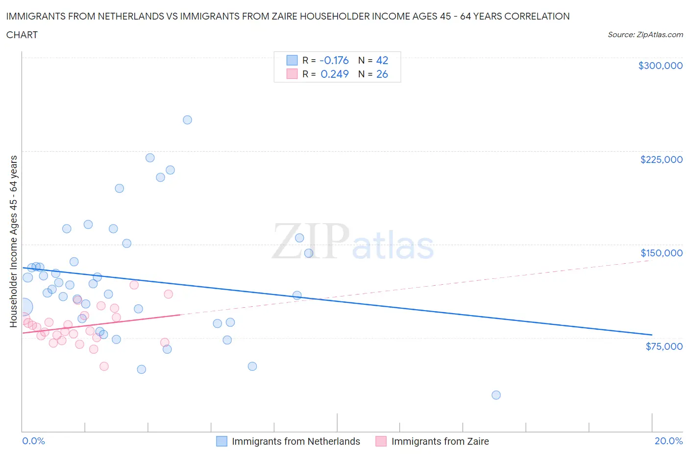 Immigrants from Netherlands vs Immigrants from Zaire Householder Income Ages 45 - 64 years