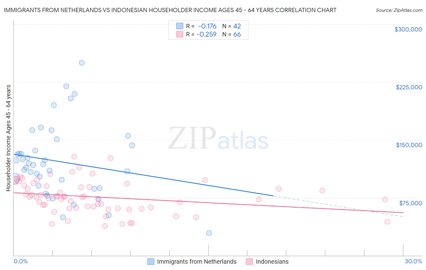 Immigrants from Netherlands vs Indonesian Householder Income Ages 45 - 64 years