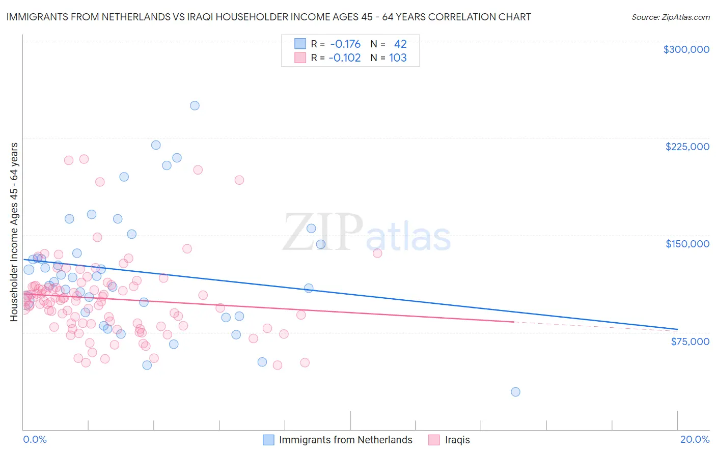 Immigrants from Netherlands vs Iraqi Householder Income Ages 45 - 64 years