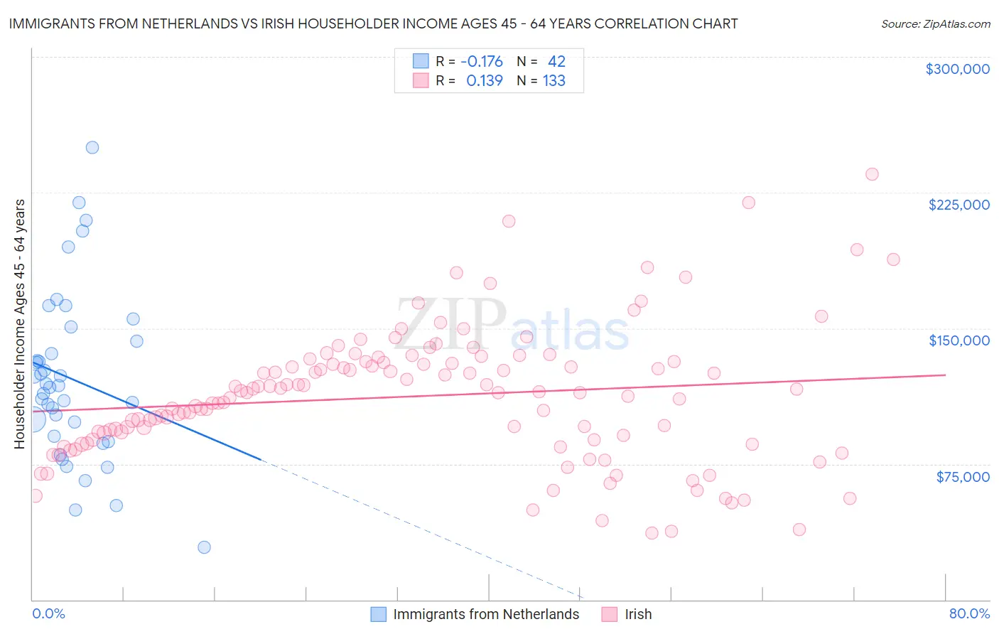 Immigrants from Netherlands vs Irish Householder Income Ages 45 - 64 years