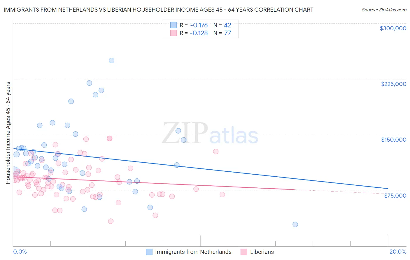 Immigrants from Netherlands vs Liberian Householder Income Ages 45 - 64 years