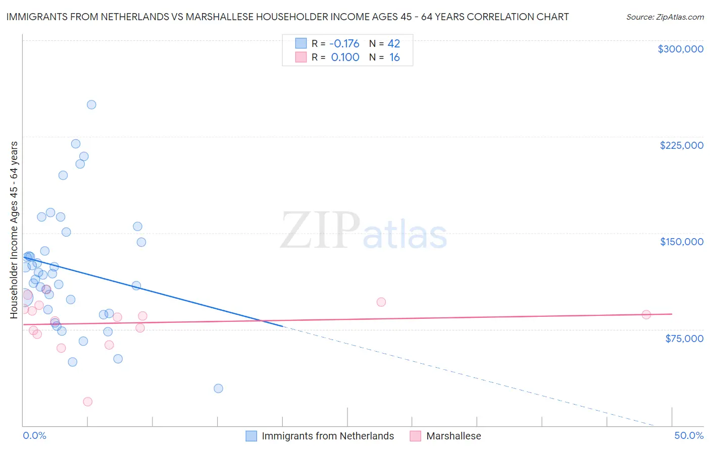 Immigrants from Netherlands vs Marshallese Householder Income Ages 45 - 64 years