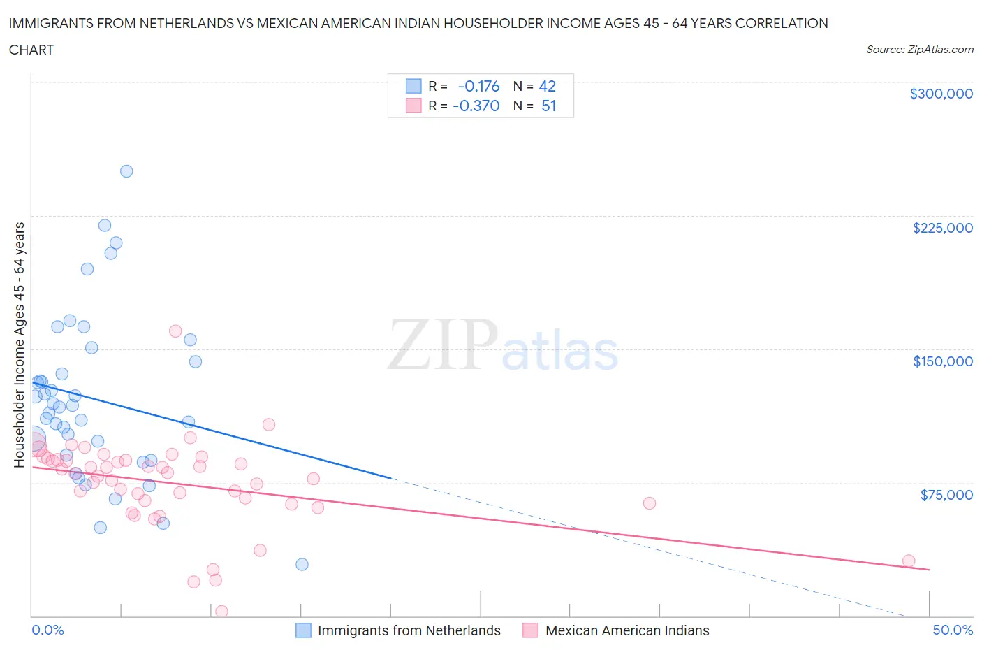 Immigrants from Netherlands vs Mexican American Indian Householder Income Ages 45 - 64 years