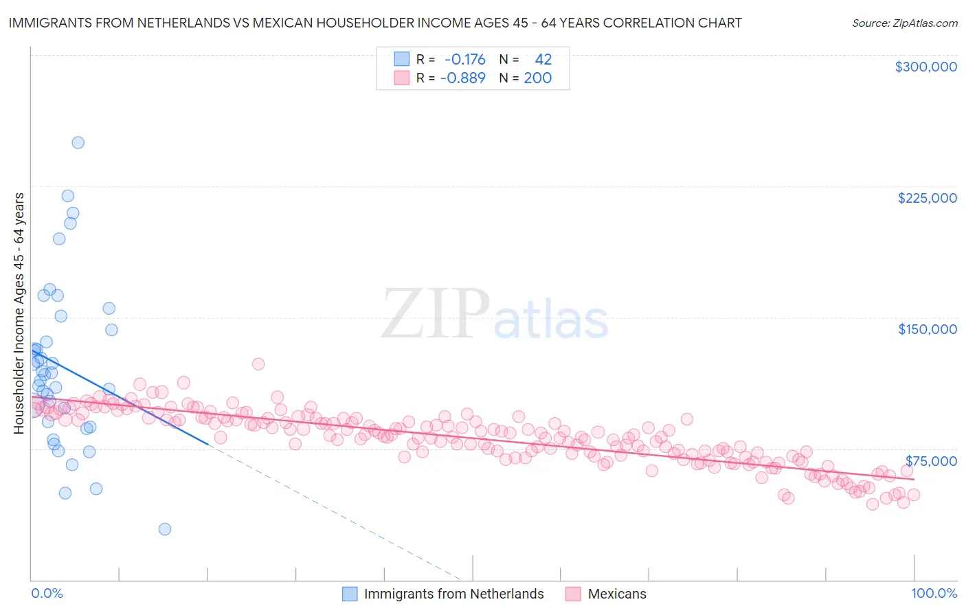 Immigrants from Netherlands vs Mexican Householder Income Ages 45 - 64 years