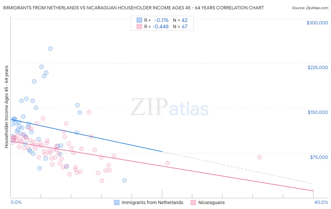 Immigrants from Netherlands vs Nicaraguan Householder Income Ages 45 - 64 years