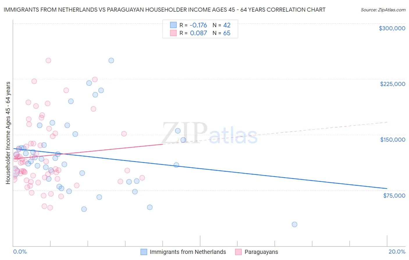 Immigrants from Netherlands vs Paraguayan Householder Income Ages 45 - 64 years