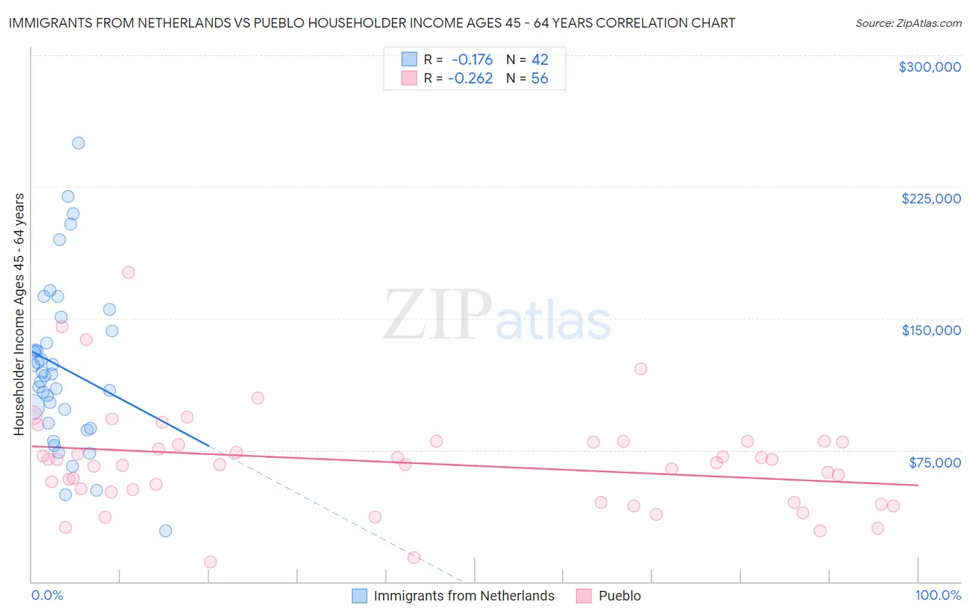 Immigrants from Netherlands vs Pueblo Householder Income Ages 45 - 64 years