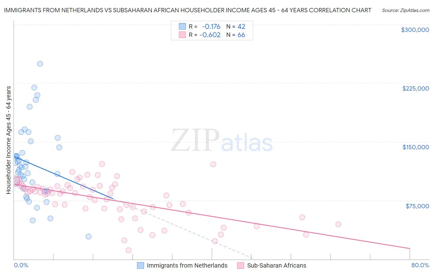 Immigrants from Netherlands vs Subsaharan African Householder Income Ages 45 - 64 years