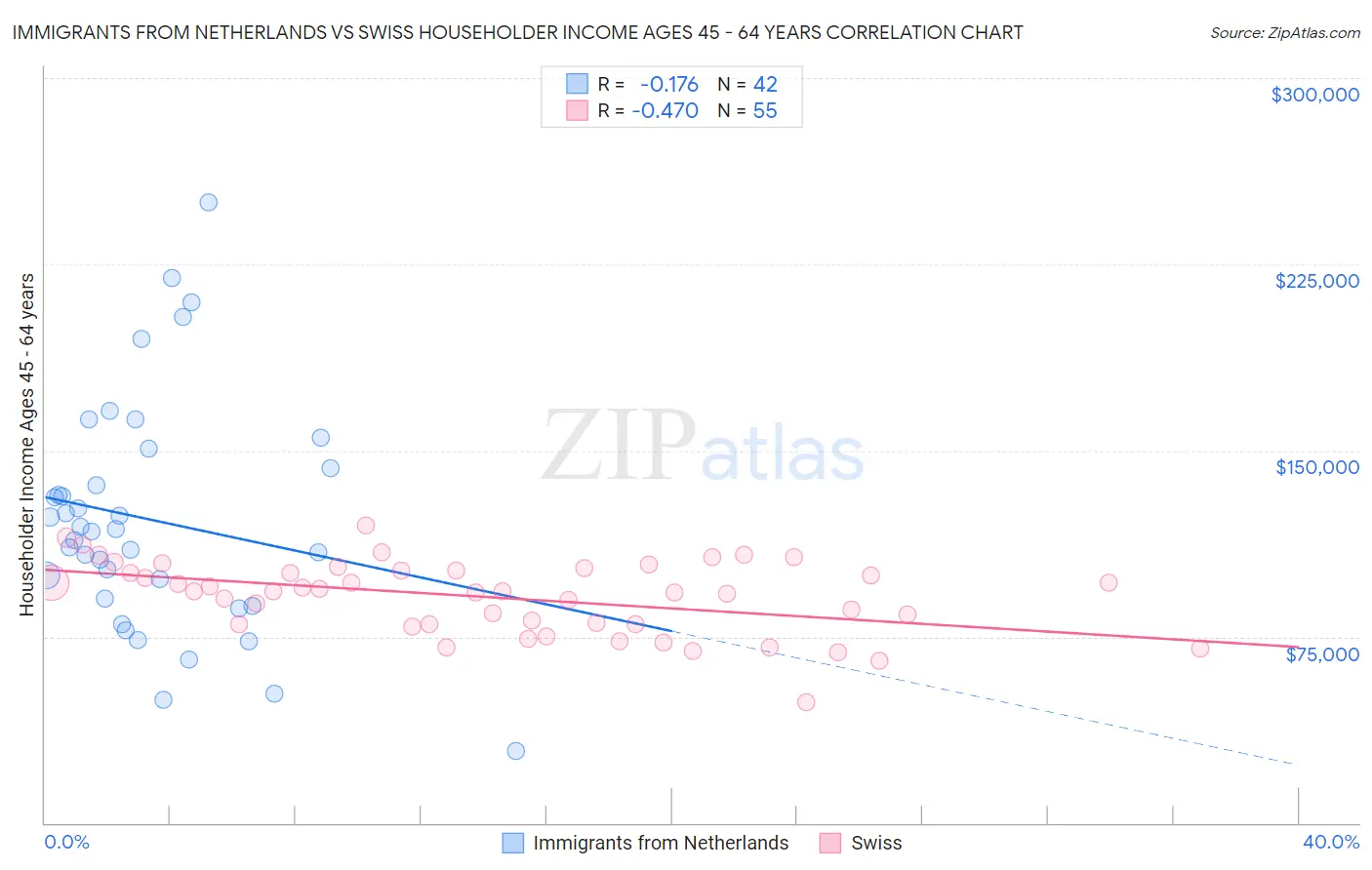 Immigrants from Netherlands vs Swiss Householder Income Ages 45 - 64 years