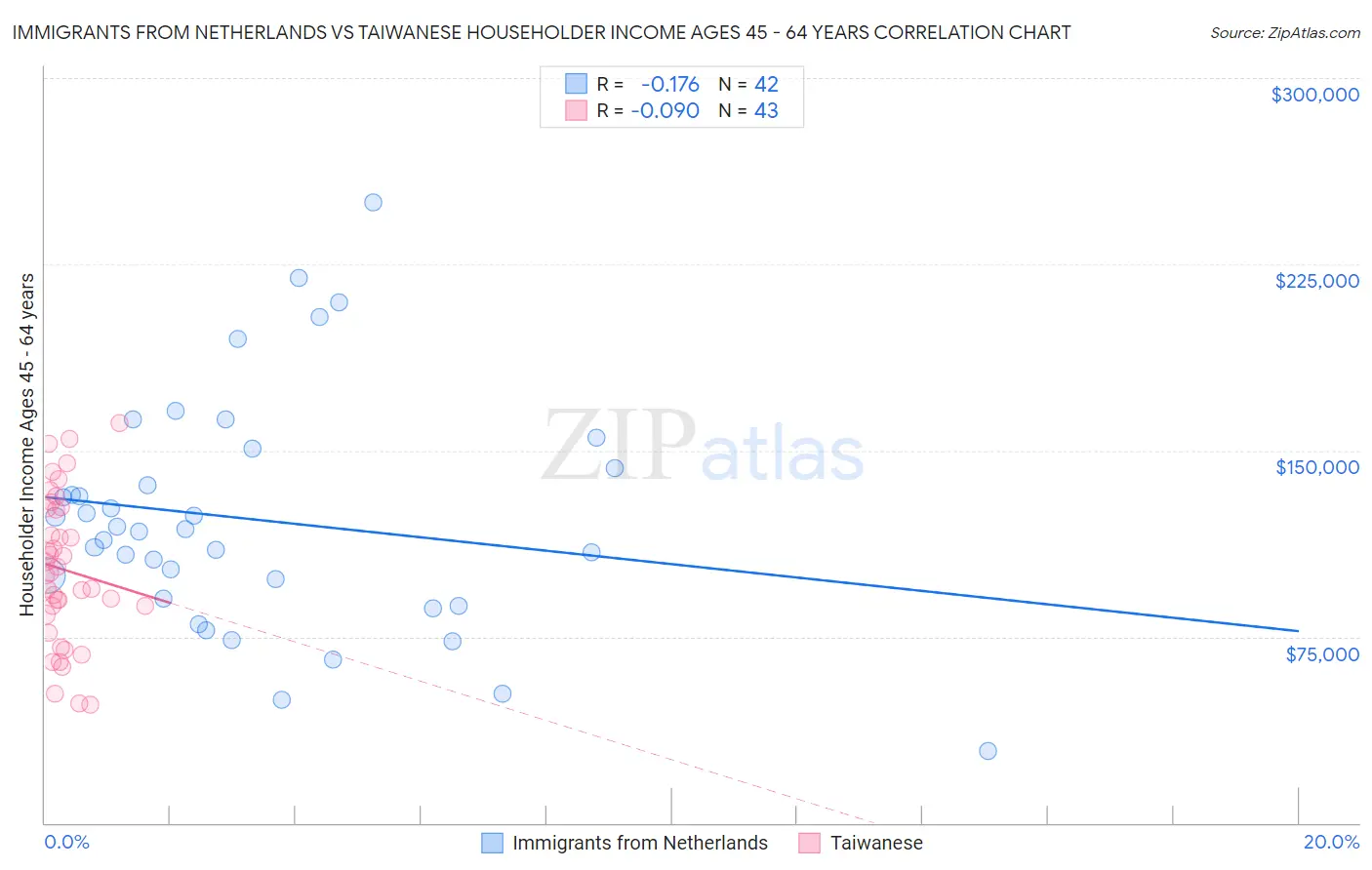 Immigrants from Netherlands vs Taiwanese Householder Income Ages 45 - 64 years