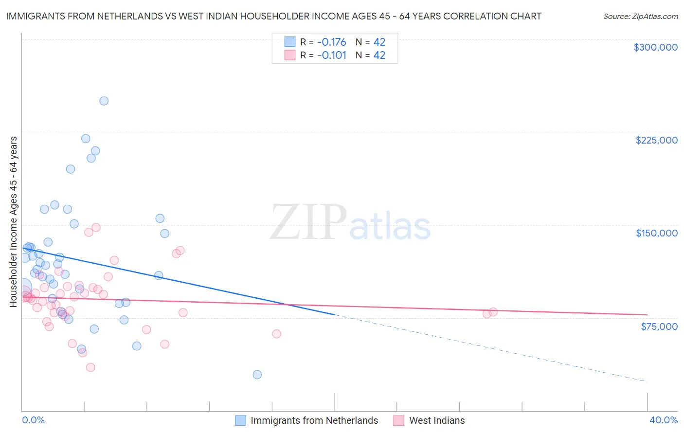 Immigrants from Netherlands vs West Indian Householder Income Ages 45 - 64 years