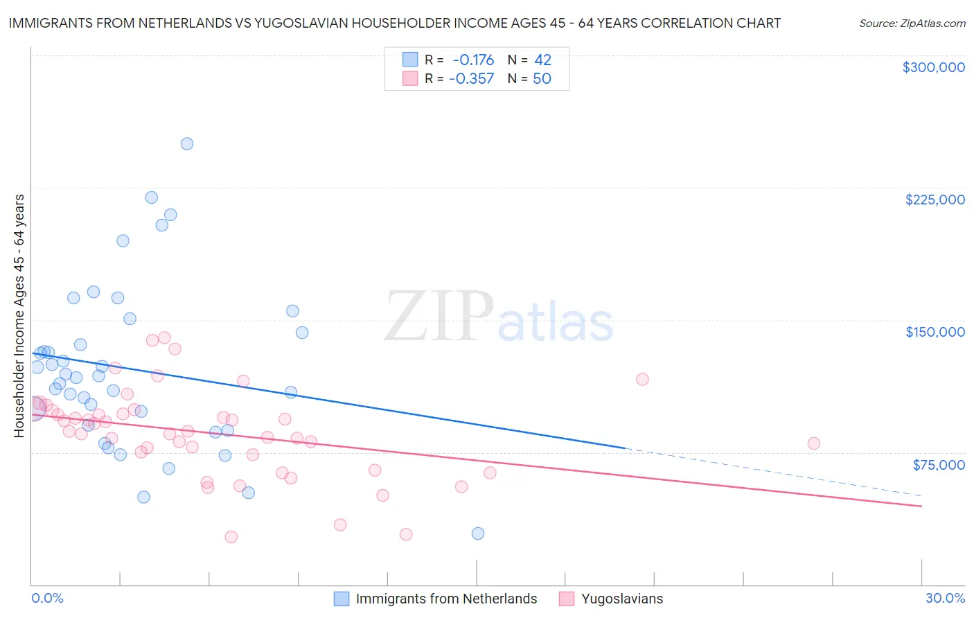 Immigrants from Netherlands vs Yugoslavian Householder Income Ages 45 - 64 years