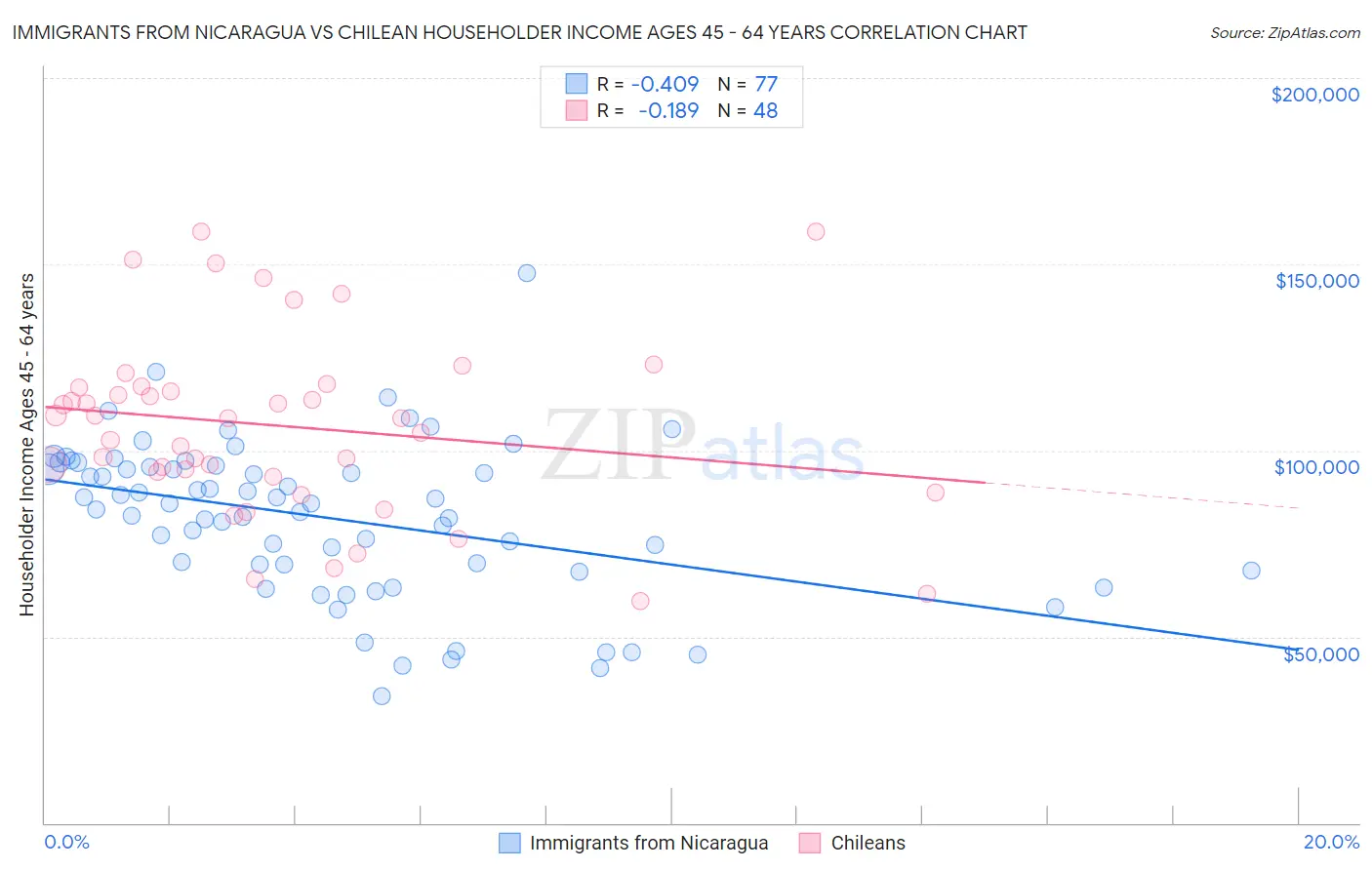 Immigrants from Nicaragua vs Chilean Householder Income Ages 45 - 64 years
