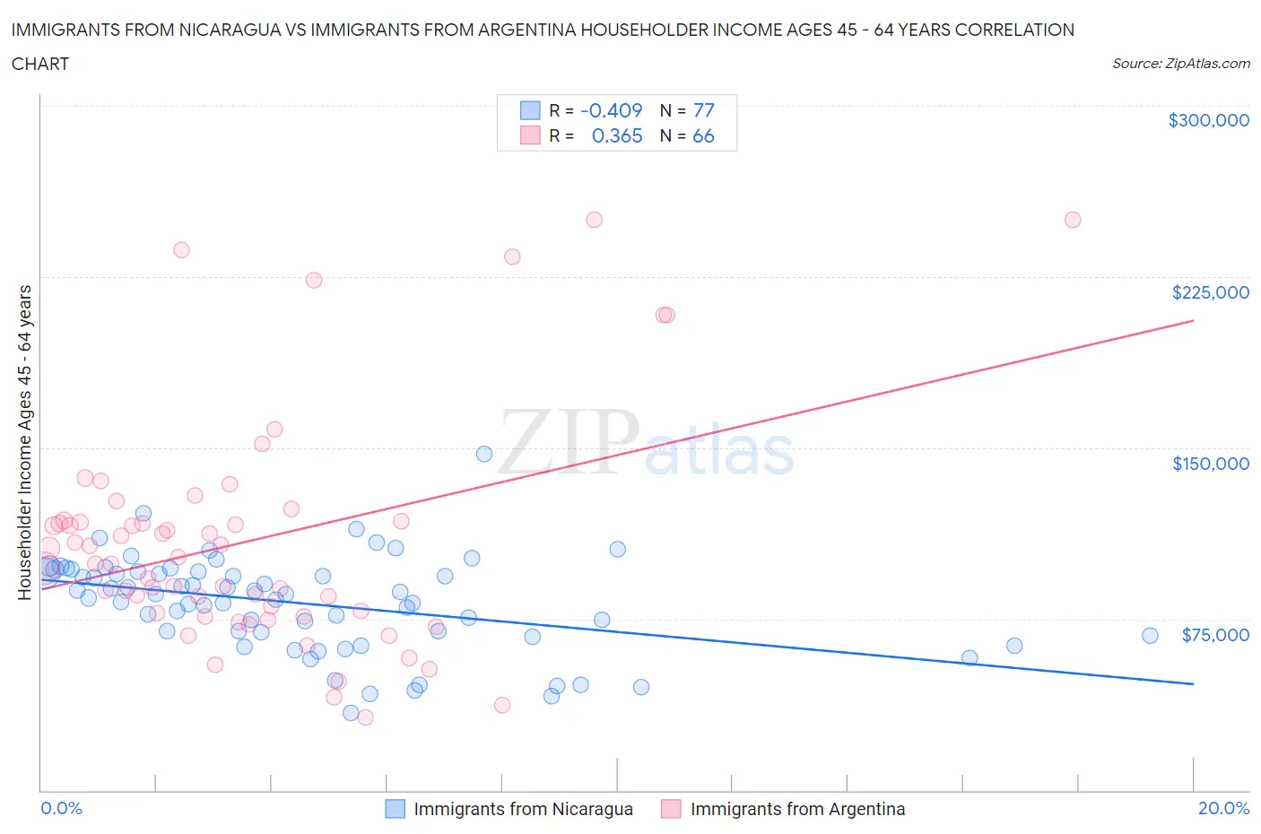 Immigrants from Nicaragua vs Immigrants from Argentina Householder Income Ages 45 - 64 years