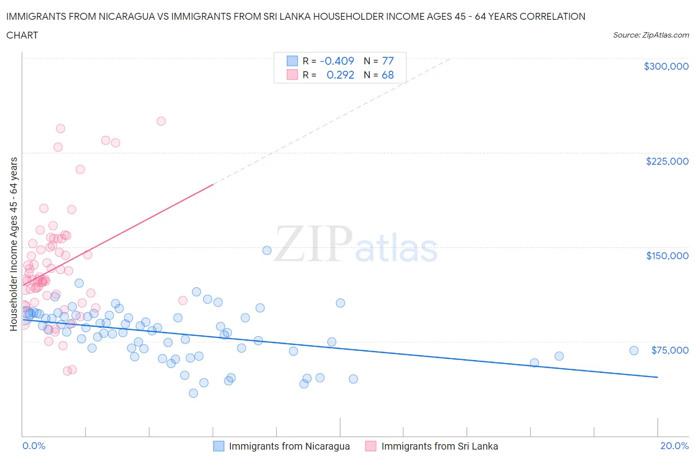 Immigrants from Nicaragua vs Immigrants from Sri Lanka Householder Income Ages 45 - 64 years