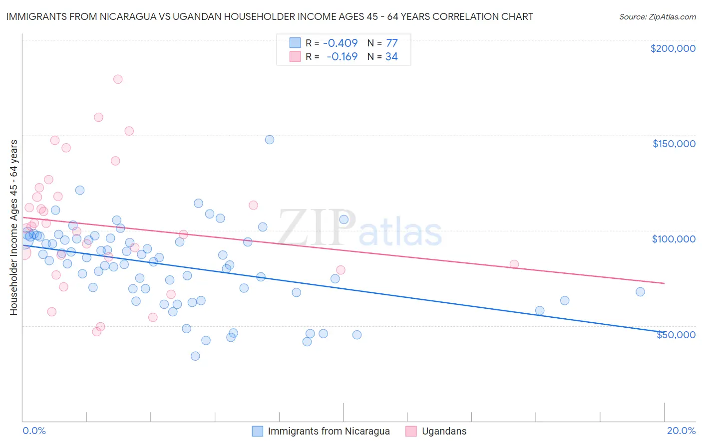 Immigrants from Nicaragua vs Ugandan Householder Income Ages 45 - 64 years