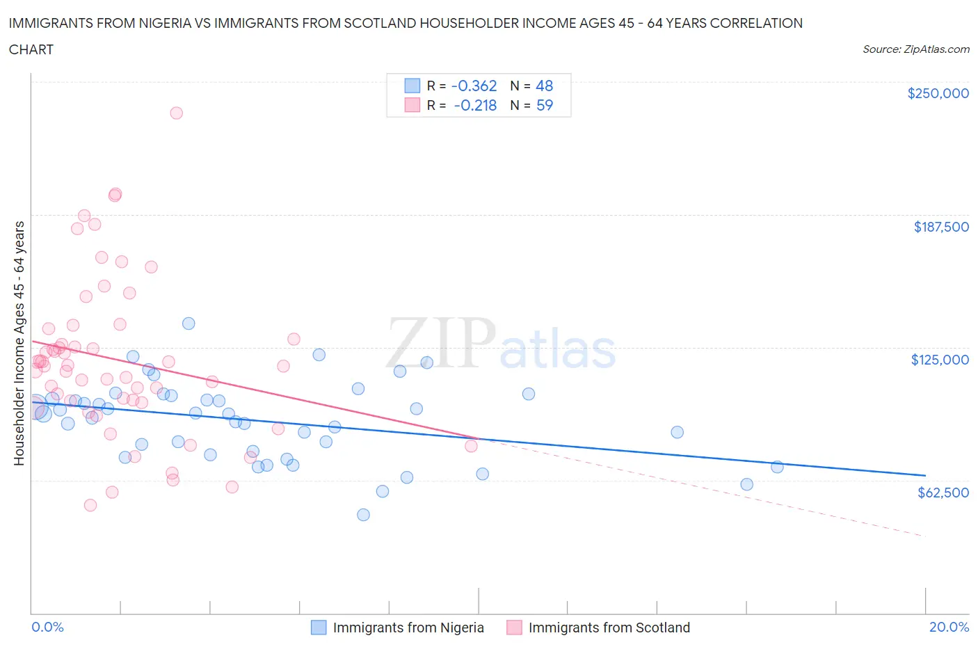 Immigrants from Nigeria vs Immigrants from Scotland Householder Income Ages 45 - 64 years