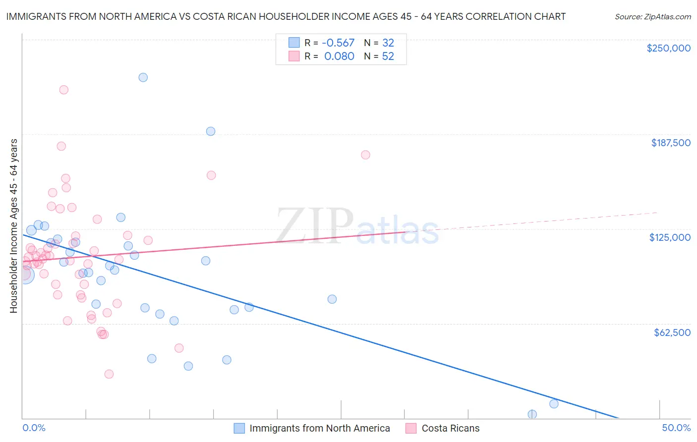 Immigrants from North America vs Costa Rican Householder Income Ages 45 - 64 years
