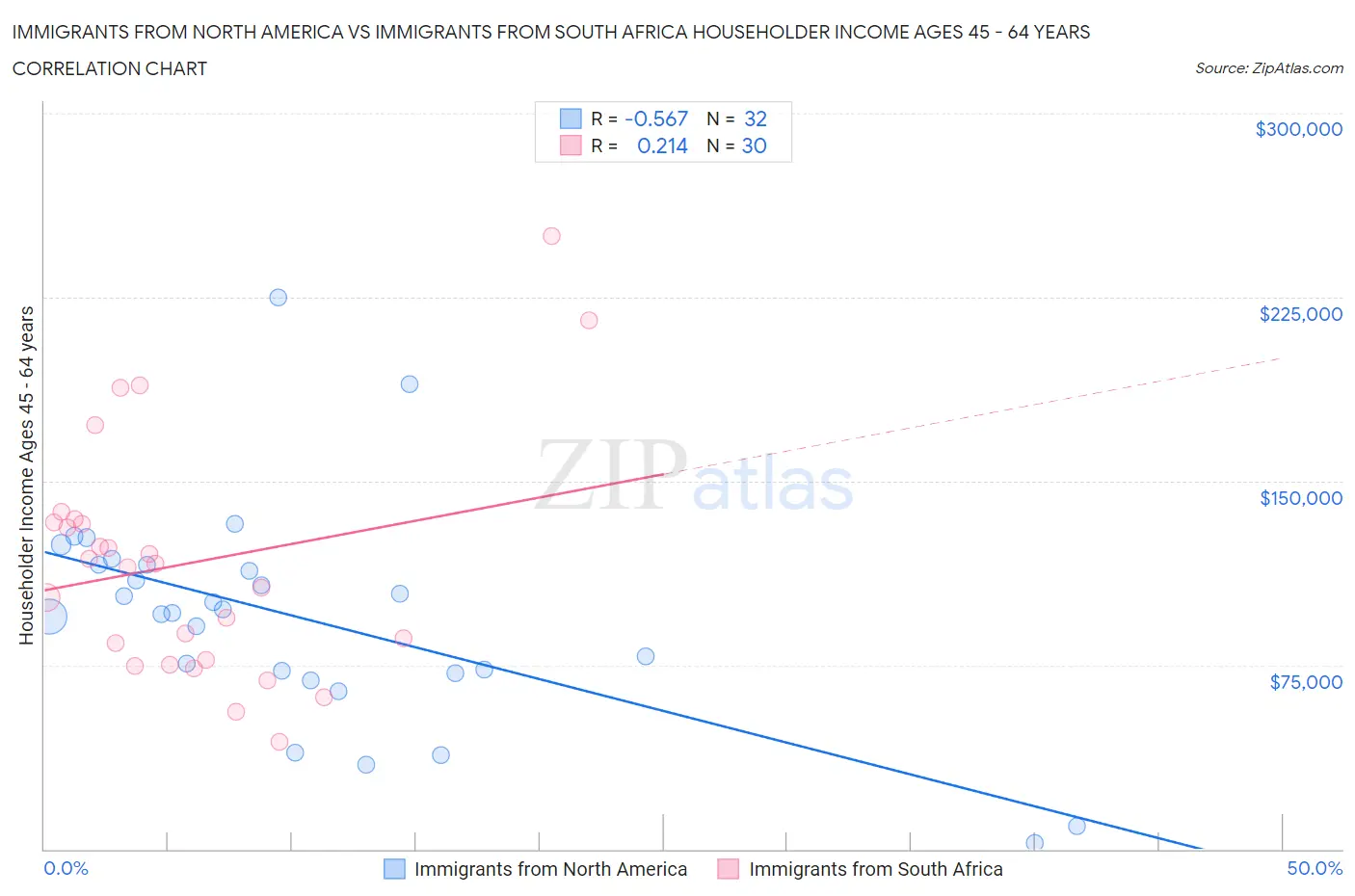 Immigrants from North America vs Immigrants from South Africa Householder Income Ages 45 - 64 years