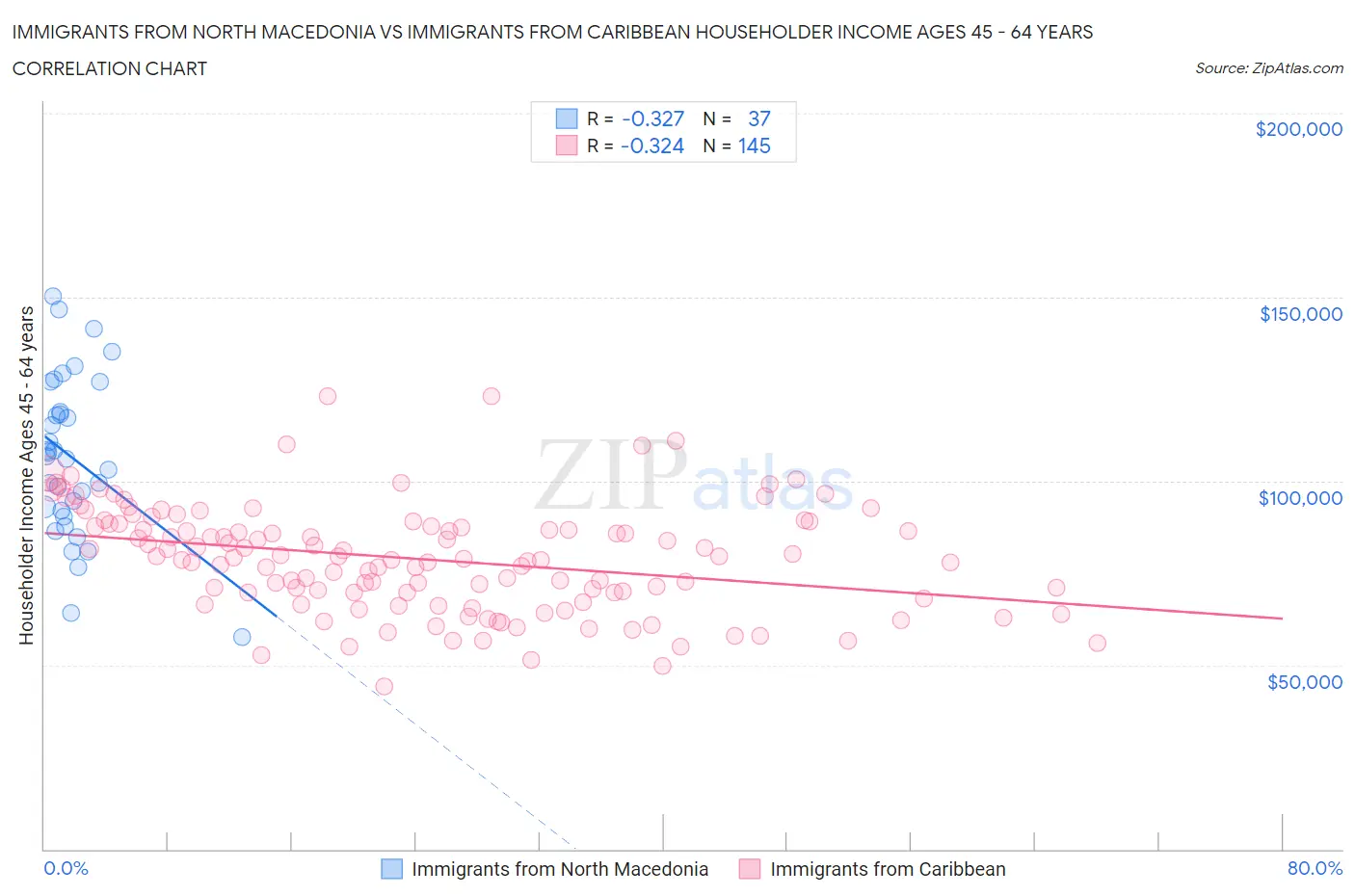 Immigrants from North Macedonia vs Immigrants from Caribbean Householder Income Ages 45 - 64 years