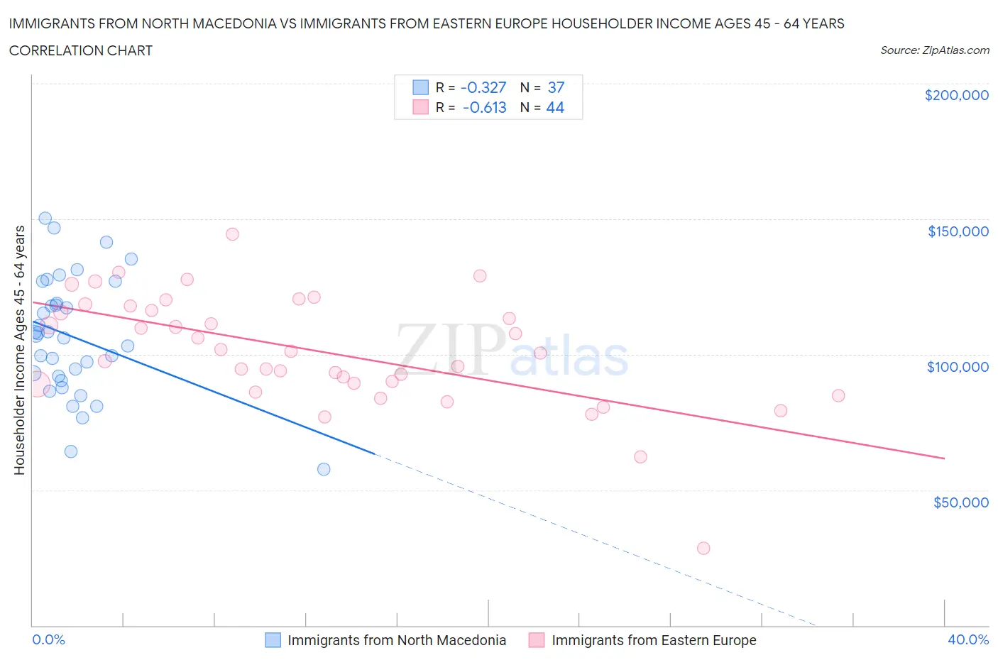 Immigrants from North Macedonia vs Immigrants from Eastern Europe Householder Income Ages 45 - 64 years