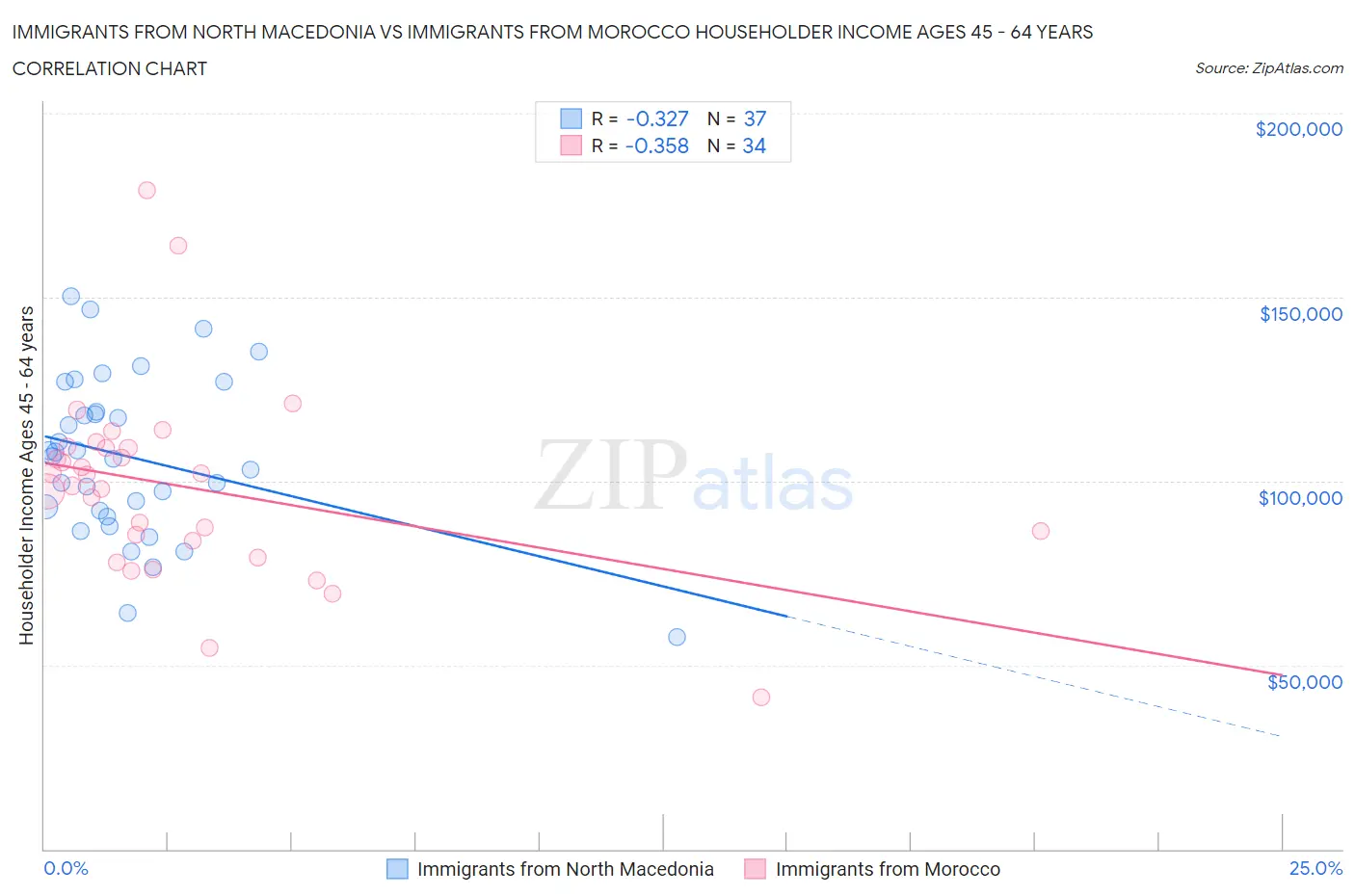Immigrants from North Macedonia vs Immigrants from Morocco Householder Income Ages 45 - 64 years