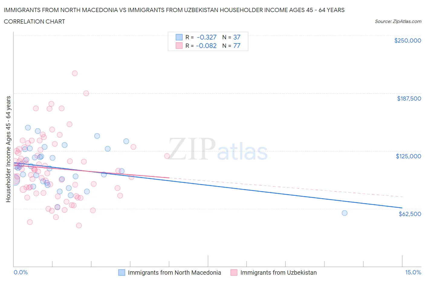 Immigrants from North Macedonia vs Immigrants from Uzbekistan Householder Income Ages 45 - 64 years