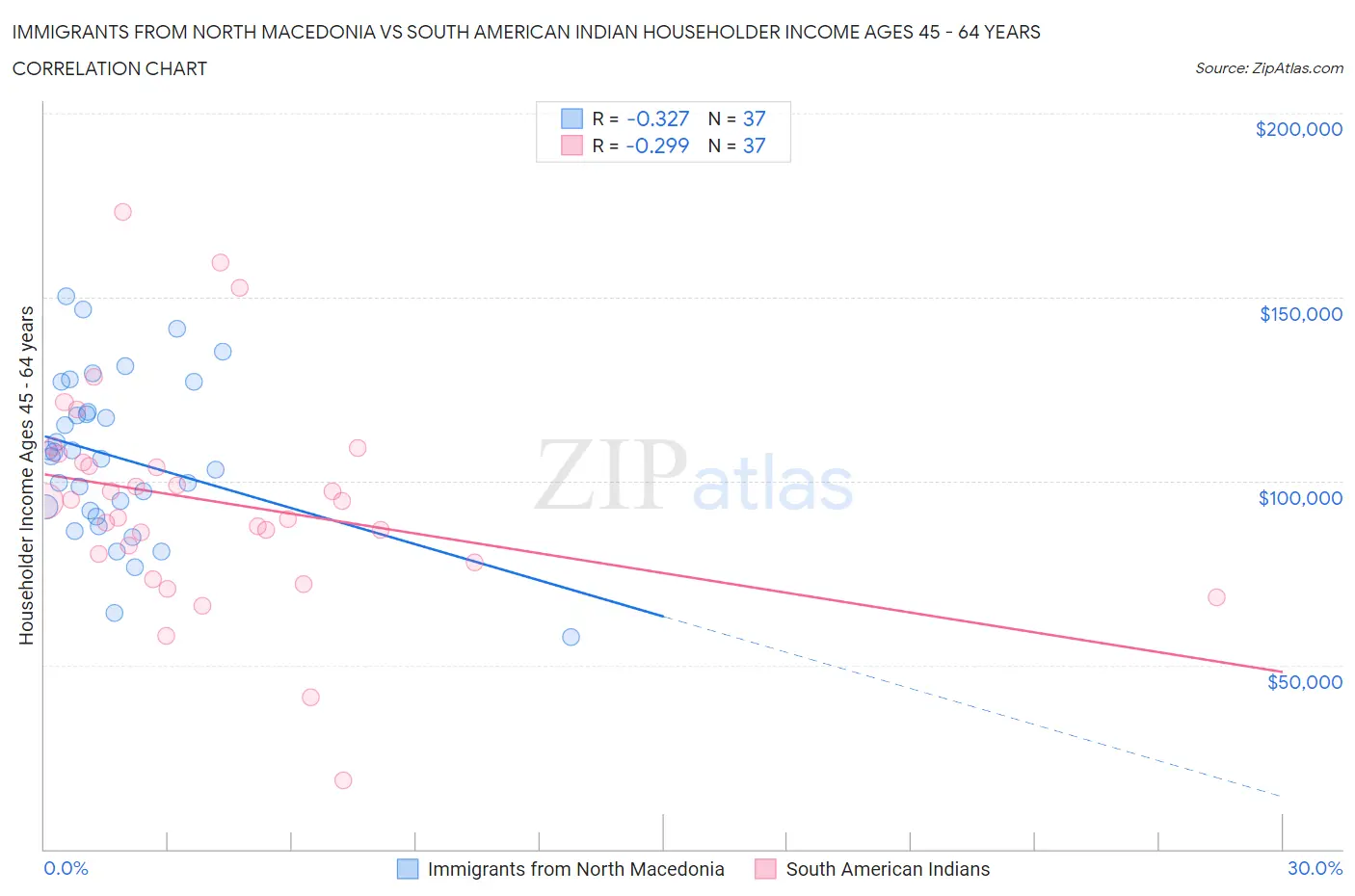 Immigrants from North Macedonia vs South American Indian Householder Income Ages 45 - 64 years