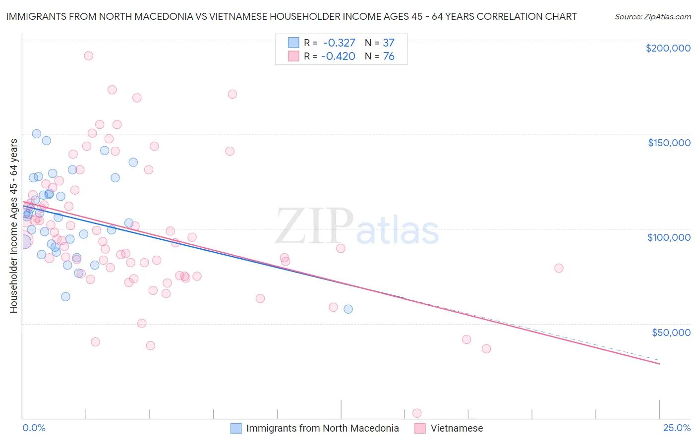 Immigrants from North Macedonia vs Vietnamese Householder Income Ages 45 - 64 years