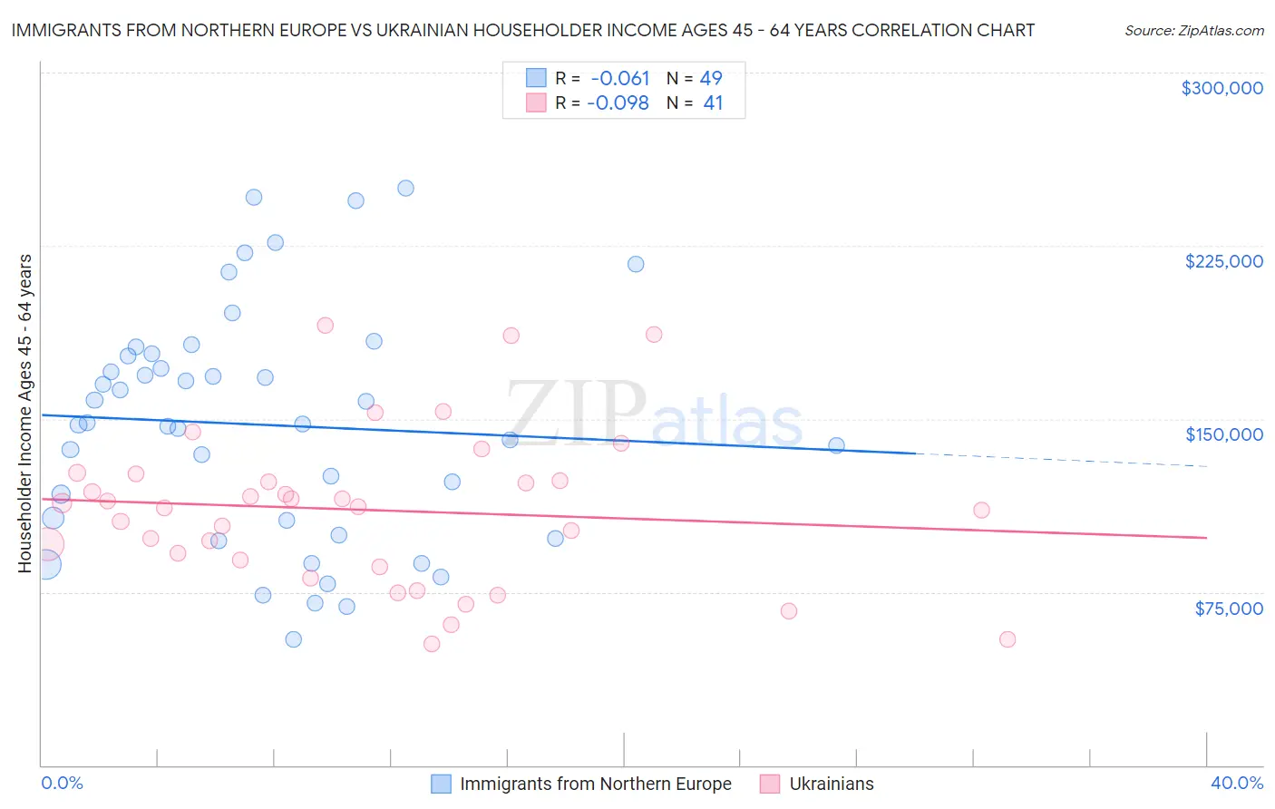 Immigrants from Northern Europe vs Ukrainian Householder Income Ages 45 - 64 years