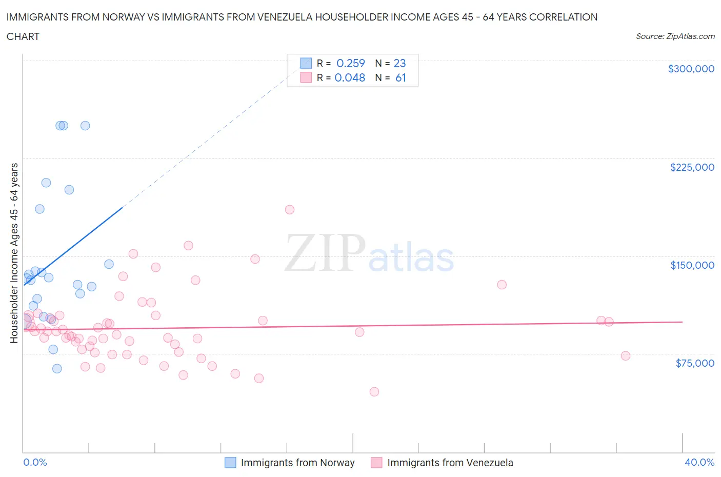Immigrants from Norway vs Immigrants from Venezuela Householder Income Ages 45 - 64 years