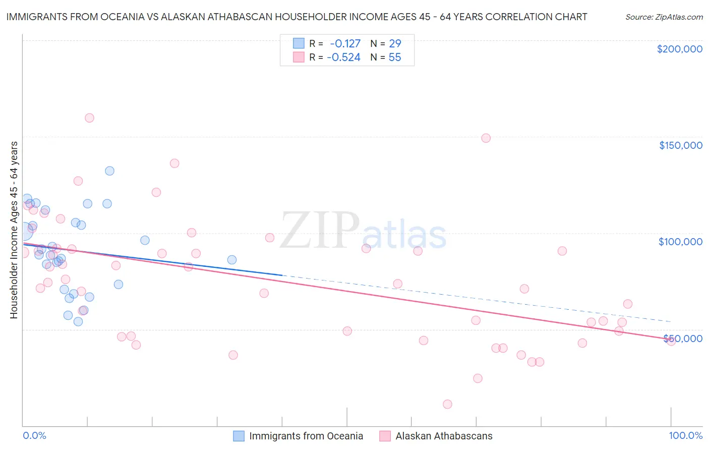 Immigrants from Oceania vs Alaskan Athabascan Householder Income Ages 45 - 64 years