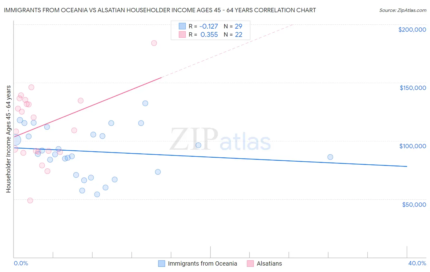 Immigrants from Oceania vs Alsatian Householder Income Ages 45 - 64 years