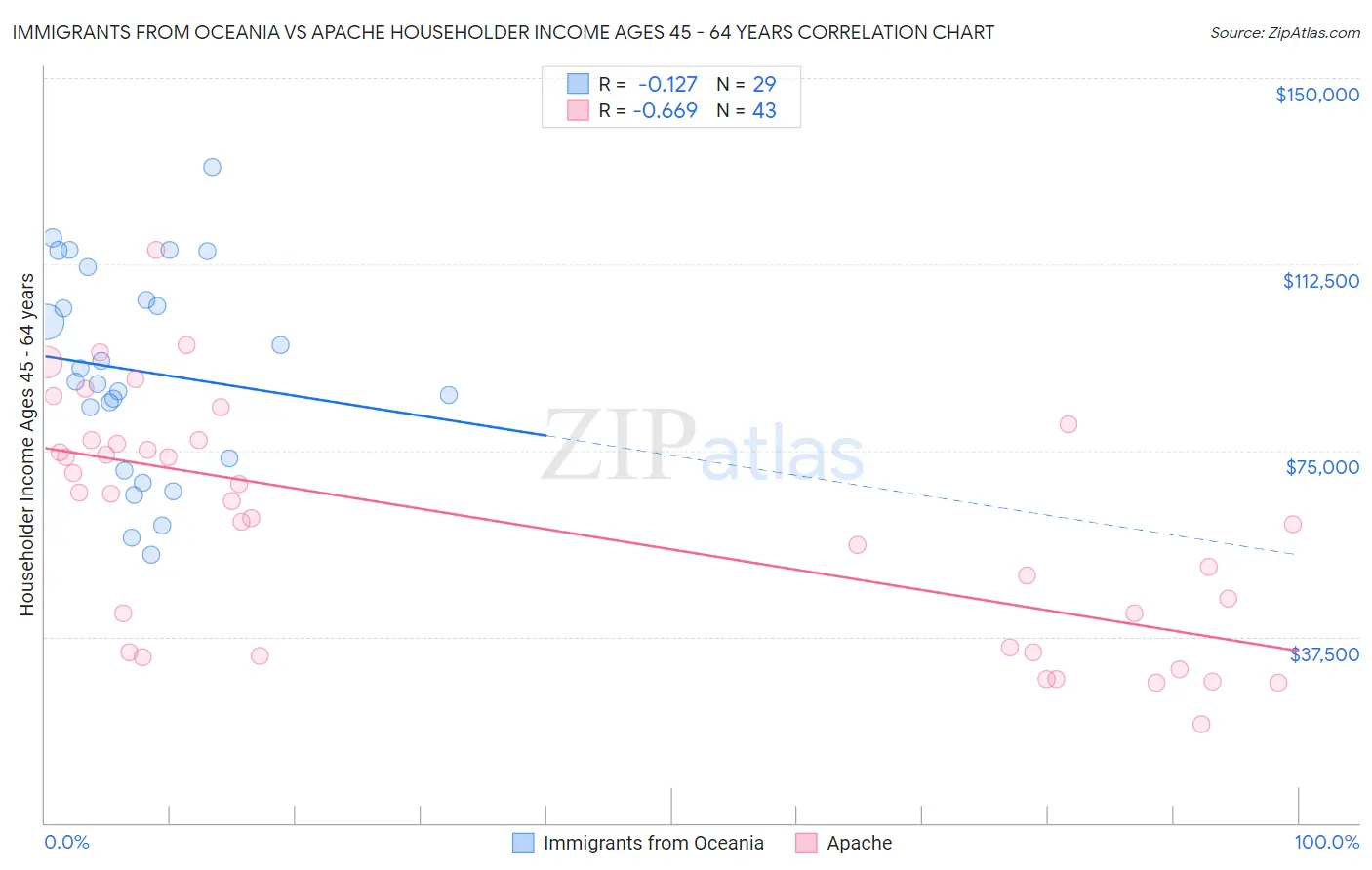 Immigrants from Oceania vs Apache Householder Income Ages 45 - 64 years