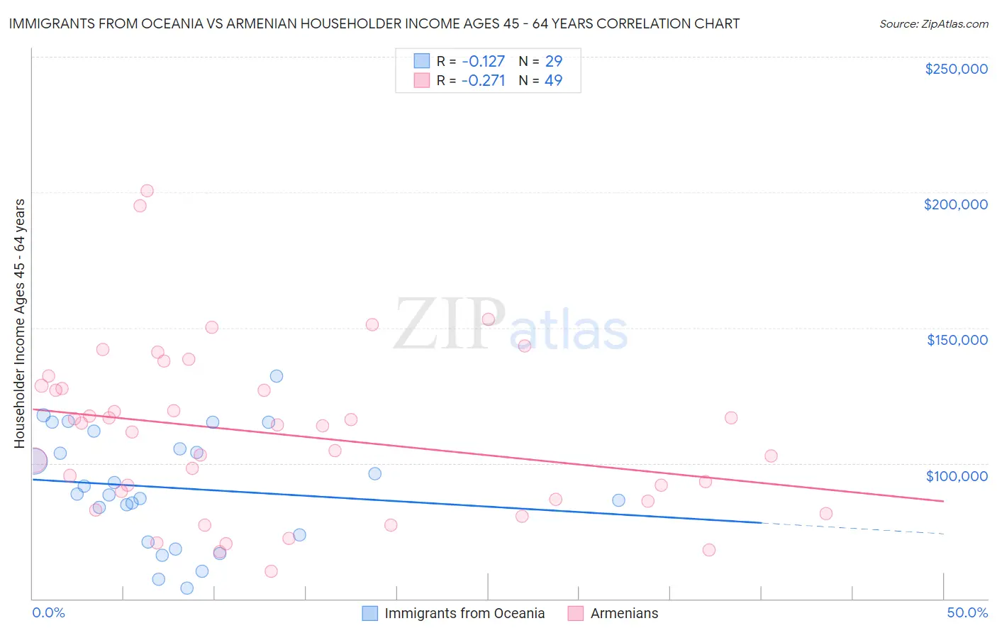 Immigrants from Oceania vs Armenian Householder Income Ages 45 - 64 years