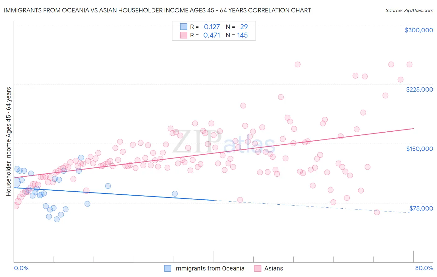 Immigrants from Oceania vs Asian Householder Income Ages 45 - 64 years