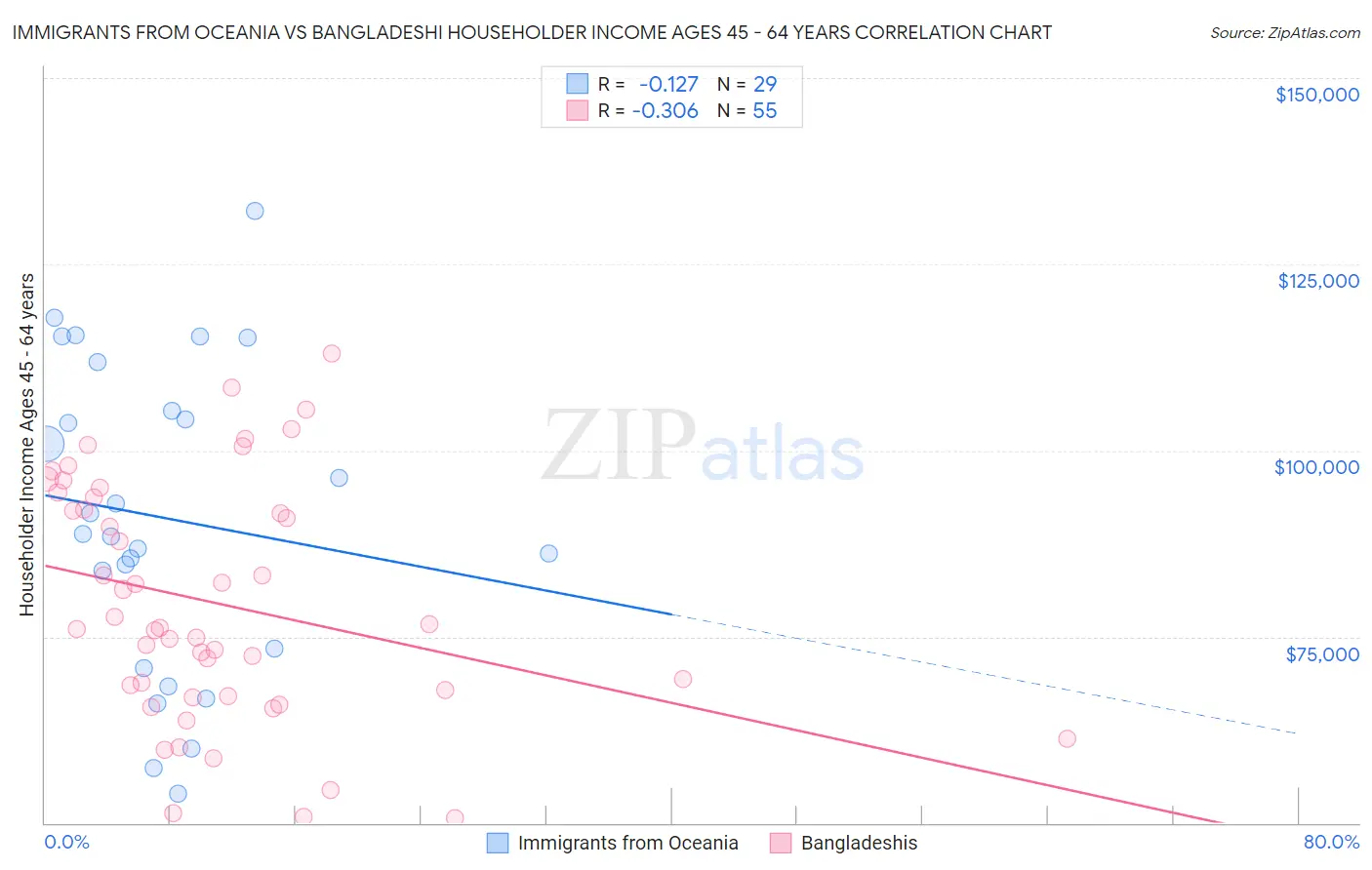 Immigrants from Oceania vs Bangladeshi Householder Income Ages 45 - 64 years