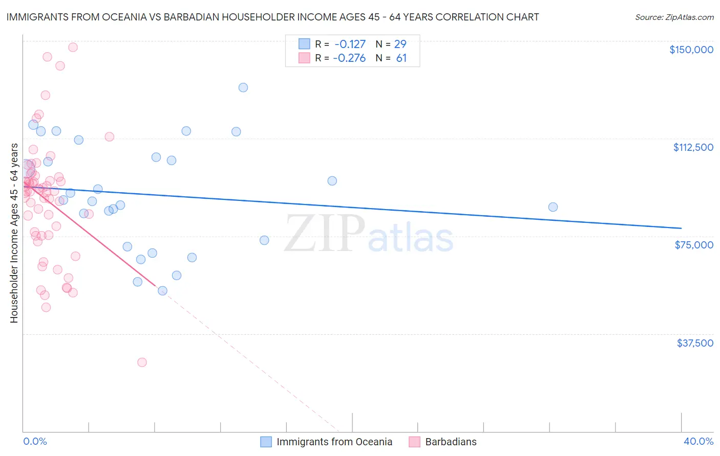 Immigrants from Oceania vs Barbadian Householder Income Ages 45 - 64 years