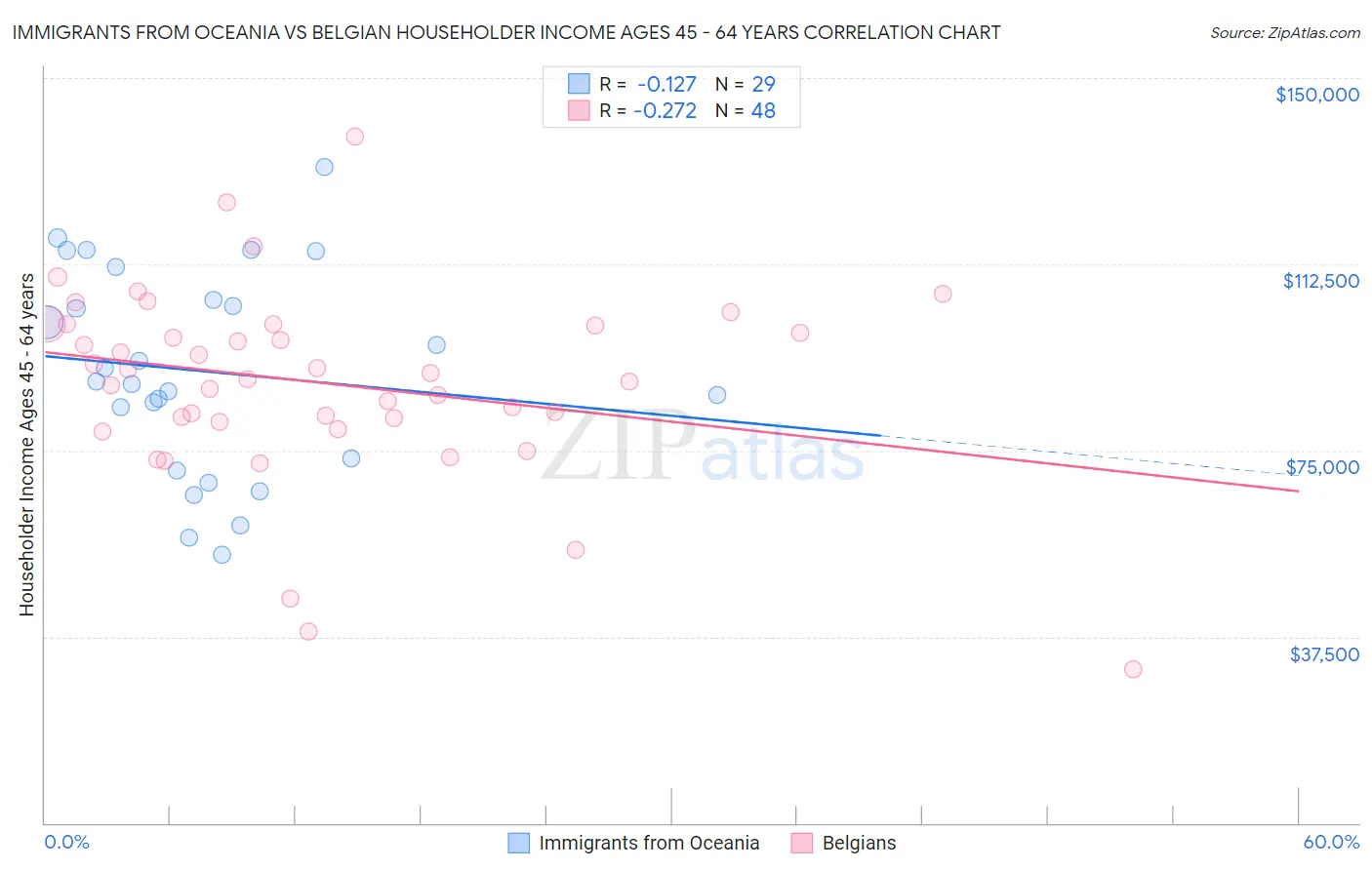 Immigrants from Oceania vs Belgian Householder Income Ages 45 - 64 years