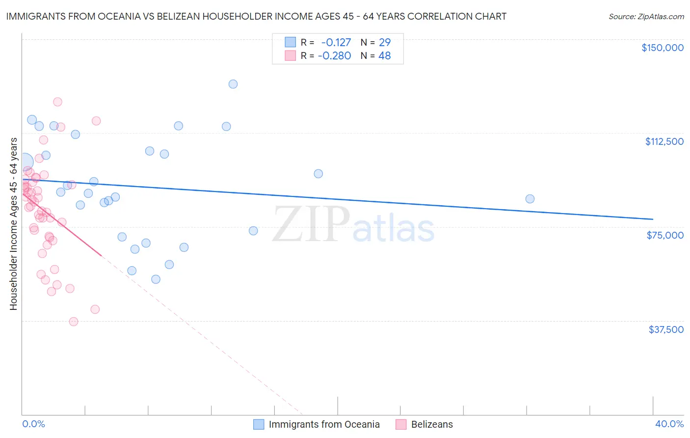 Immigrants from Oceania vs Belizean Householder Income Ages 45 - 64 years