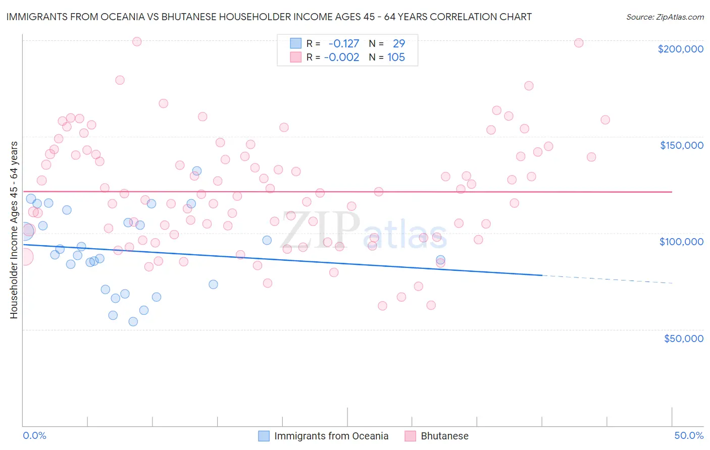 Immigrants from Oceania vs Bhutanese Householder Income Ages 45 - 64 years