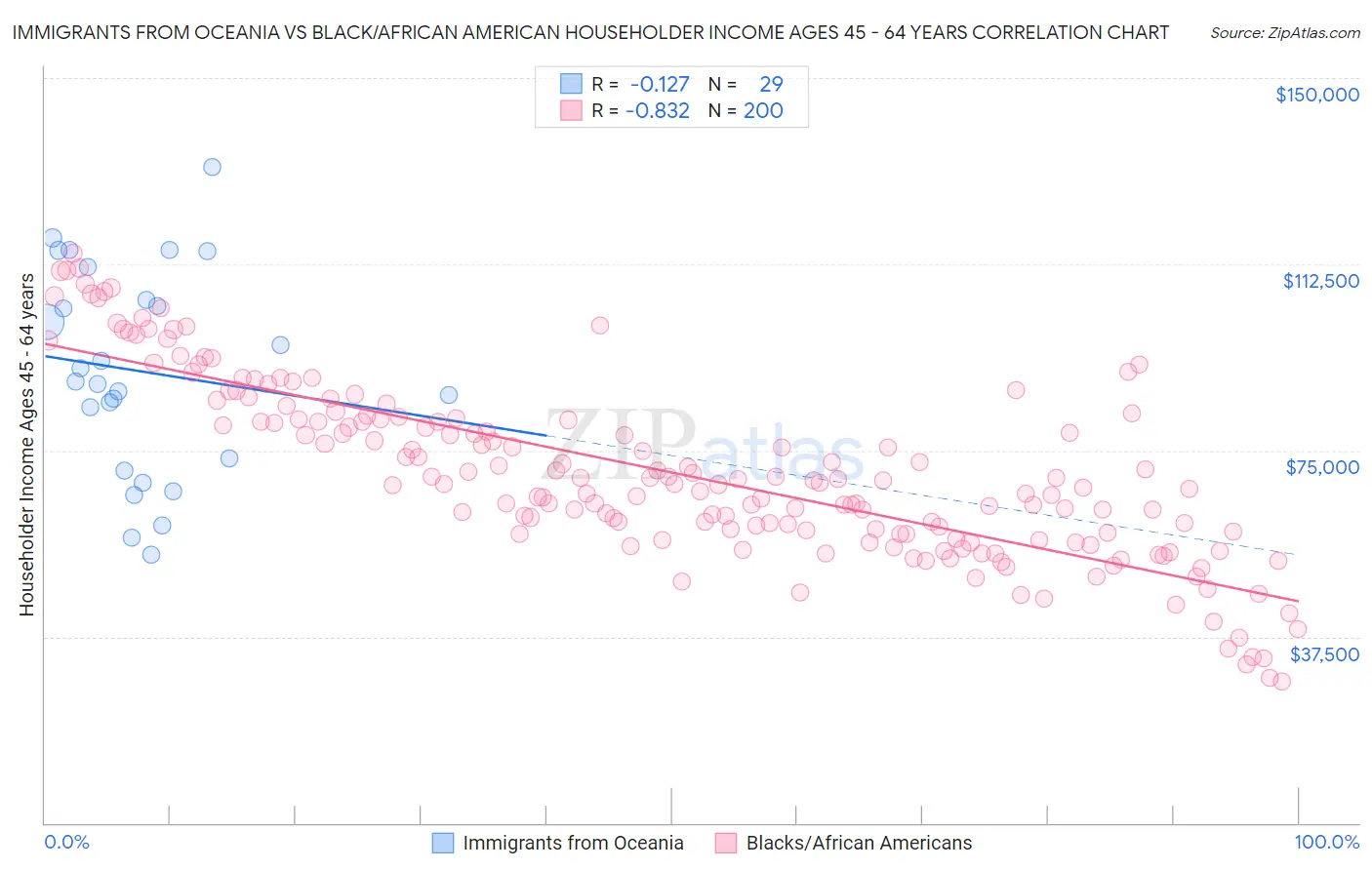 Immigrants from Oceania vs Black/African American Householder Income Ages 45 - 64 years