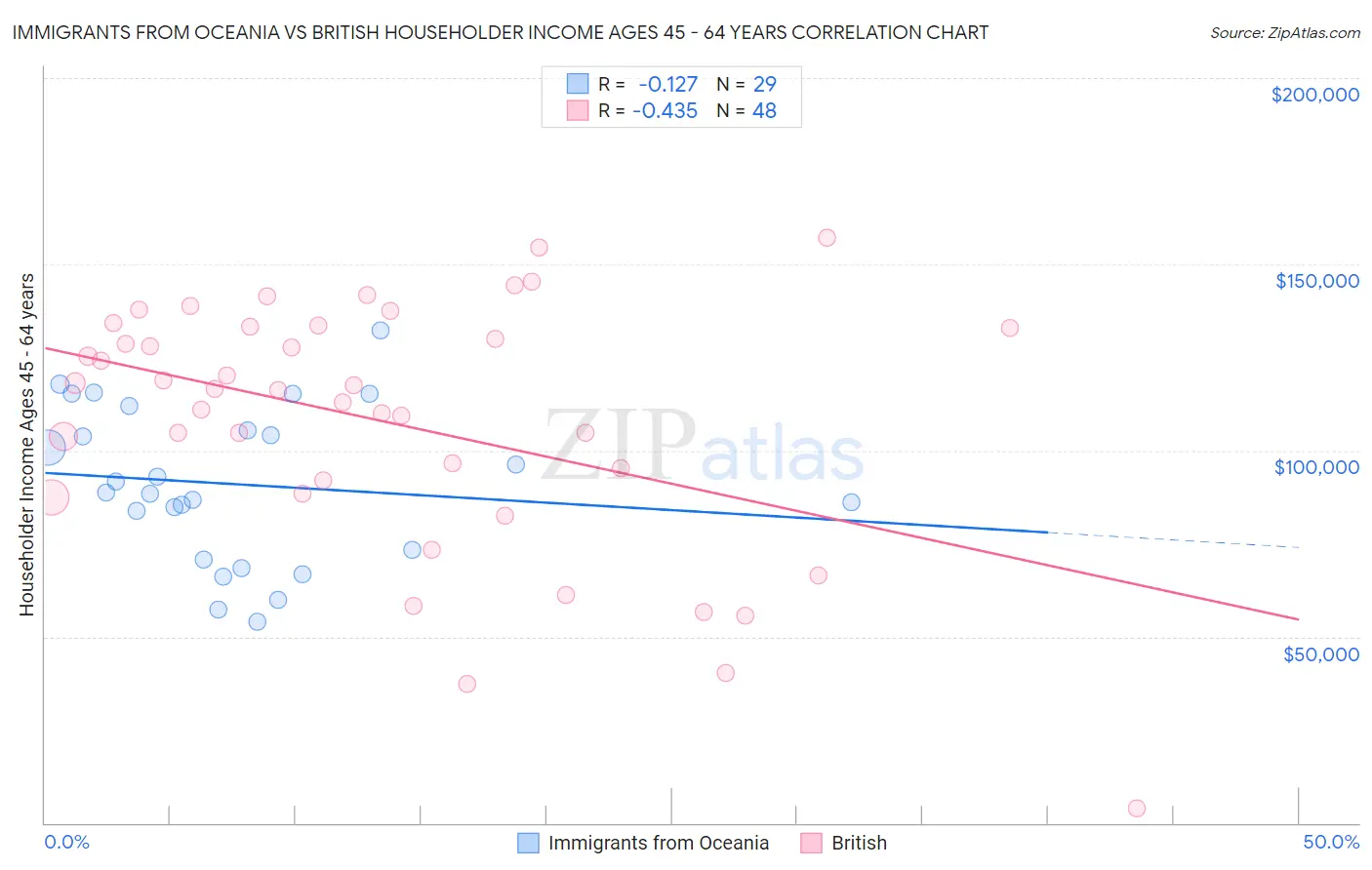 Immigrants from Oceania vs British Householder Income Ages 45 - 64 years